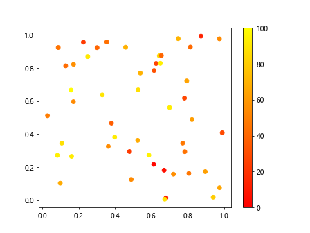 Matplotlib ax.scatter 的详细介绍与应用