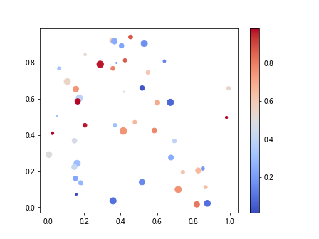 Matplotlib ax.scatter 的详细介绍与应用