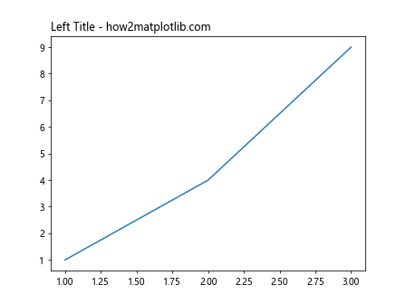 Matplotlib ax.set_title 的使用详解