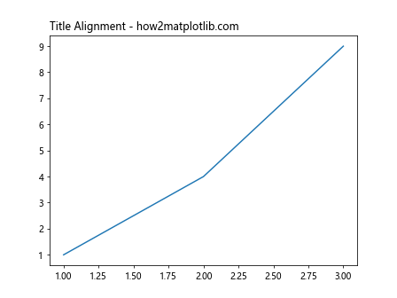 Matplotlib ax.set_title 的详细介绍与应用