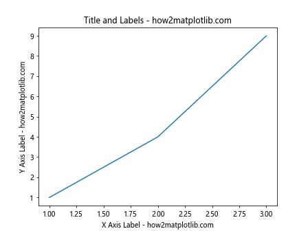 Matplotlib ax.set_title 的详细介绍与应用