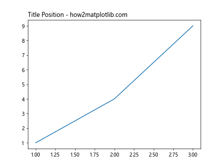 Matplotlib ax.title 的详细介绍与应用