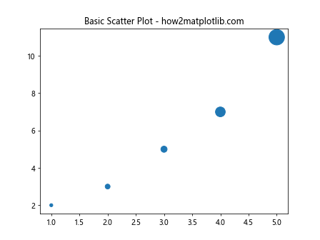 如何在 Matplotlib 中调整标记的大小