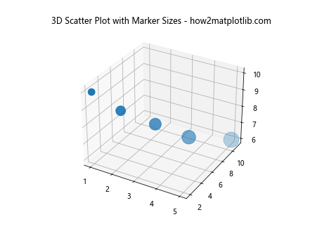 如何在 Matplotlib 中调整标记的大小