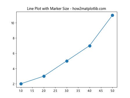 如何在 Matplotlib 中调整标记的大小