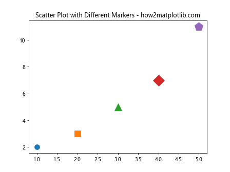 如何在 Matplotlib 中调整标记的大小