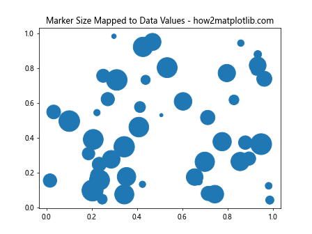 如何在 Matplotlib 中调整标记的大小