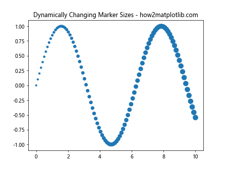 如何在 Matplotlib 中调整标记的大小