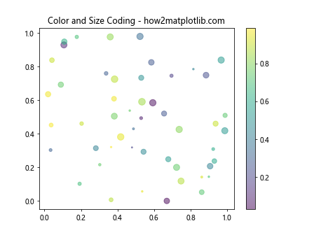 如何在 Matplotlib 中调整标记的大小