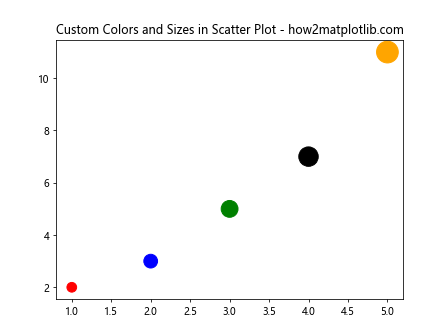 如何在 Matplotlib 中调整标记的大小