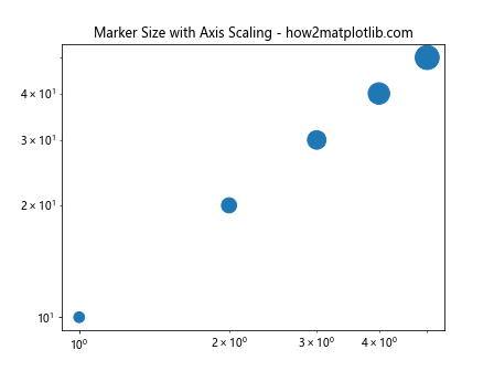 如何在 Matplotlib 中调整标记的大小