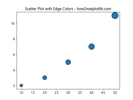 如何在 Matplotlib 中调整标记的大小