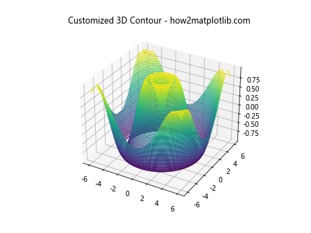 Matplotlib 3D Contours