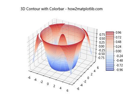 Matplotlib 3D Contours