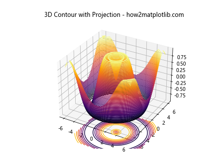 Matplotlib 3D Contours