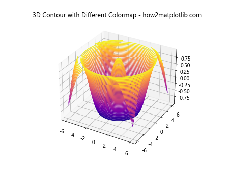 Matplotlib 3D Contours