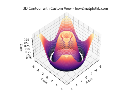 Matplotlib 3D Contours