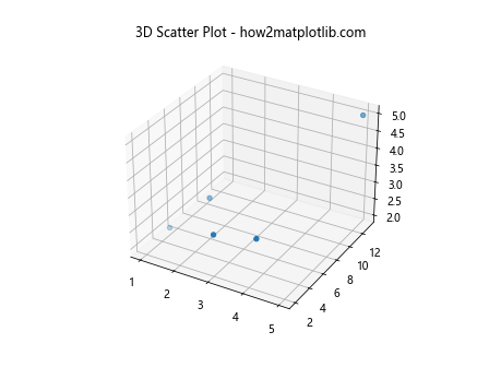 Matplotlib 3D 绘图