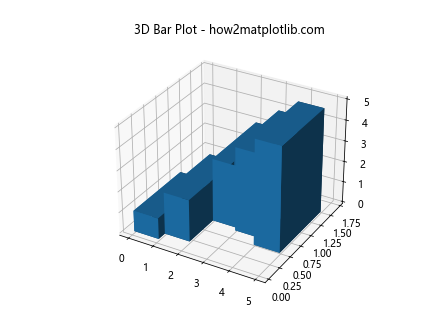 Matplotlib 3D 绘图