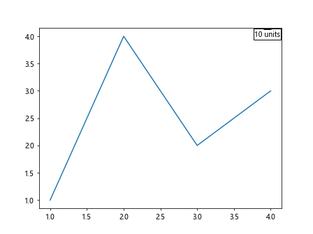 Matplotlib 锚定艺术家