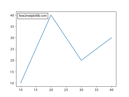 Matplotlib 锚定艺术家