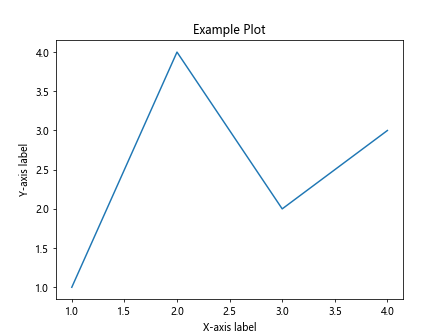 Matplotlib Artists