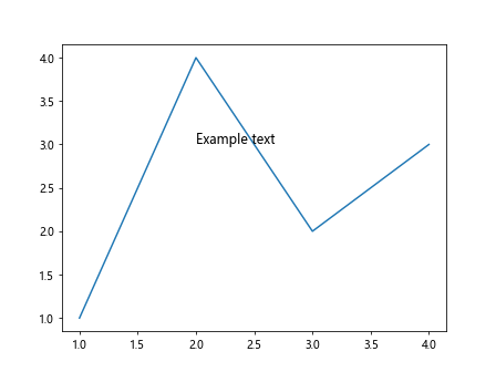 Matplotlib Artists