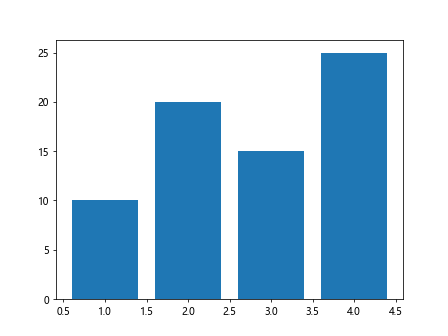 Matplotlib Artists