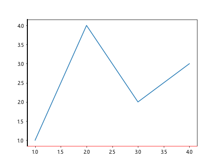 Matplotlib Artists