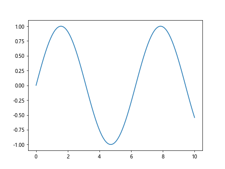 Matplotlib Axes Class