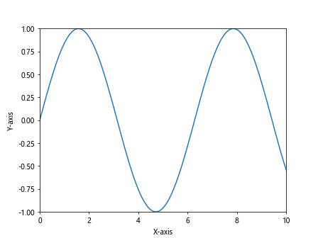 Matplotlib Axes Class