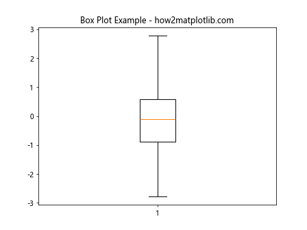 Matplotlib Box Plots