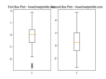 Matplotlib Box Plots