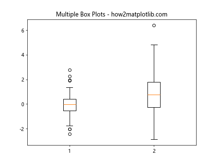 Matplotlib Box Plots