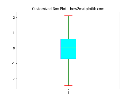 Matplotlib Box Plots