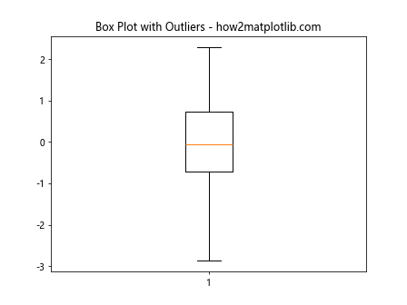 Matplotlib Box Plots