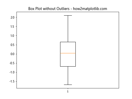 Matplotlib Box Plots