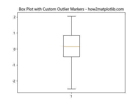 Matplotlib Box Plots