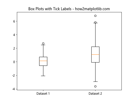 Matplotlib Box Plots