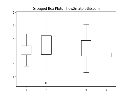 Matplotlib Box Plots