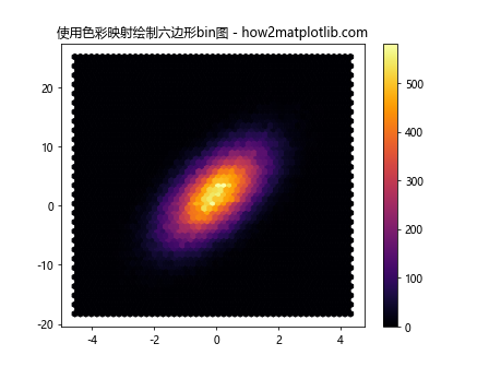 Matplotlib 选择色彩映射（Colormaps）