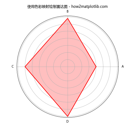 Matplotlib 选择色彩映射（Colormaps）