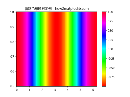 Matplotlib 选择色彩映射（Colormaps）