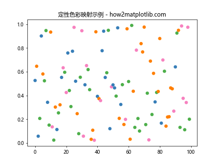 Matplotlib 选择色彩映射（Colormaps）