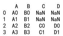 Pandas concat dataframes