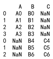 如何使用 Pandas 的concat函数来合并DataFrame