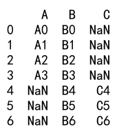 Pandas concat 示例