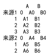 如何使用 Pandas 的concat函数来合并一个列表中的多个 DataFrame