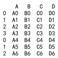 Pandas Concat 和 Reset Index 详解