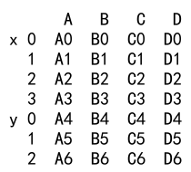 Pandas Concat 和 Reset Index 详解